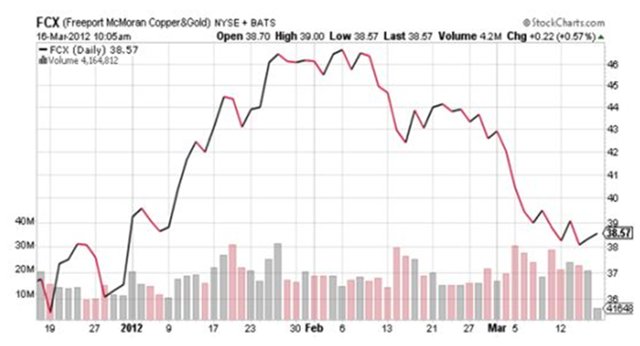 акции Freeport McMoran (NYSE: FCX)